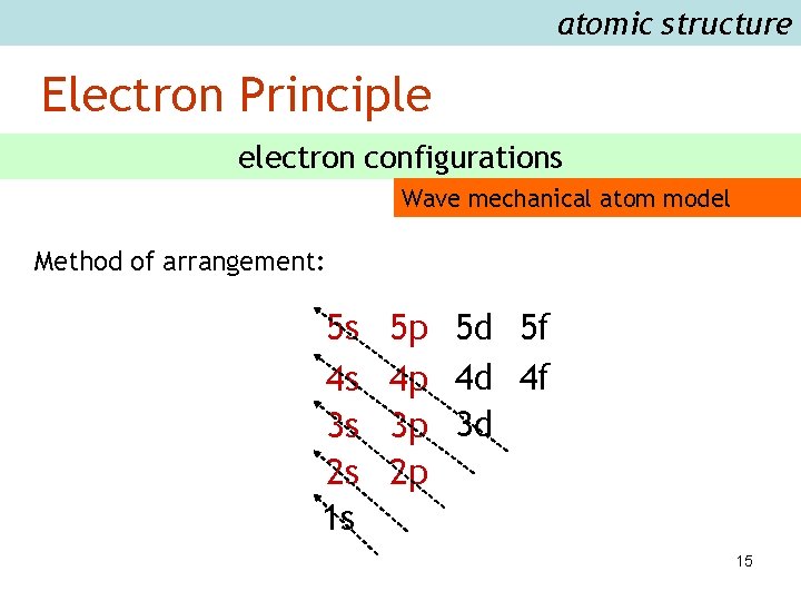 atomic structure Electron Principle electron configurations Wave mechanical atom model Method of arrangement: 5