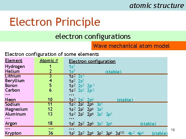 atomic structure Electron Principle electron configurations Wave mechanical atom model Electron configuration of some
