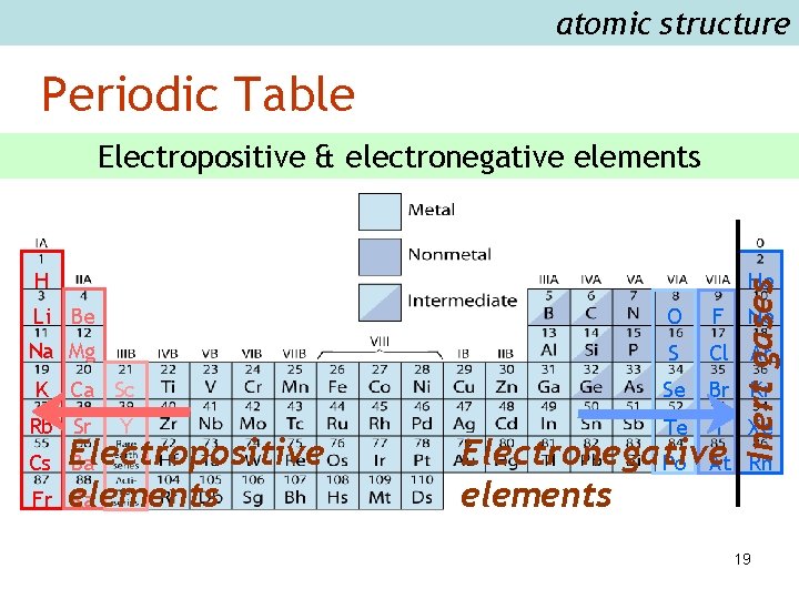 atomic structure Periodic Table Electropositive & electronegative elements H Inert gases He Li Be