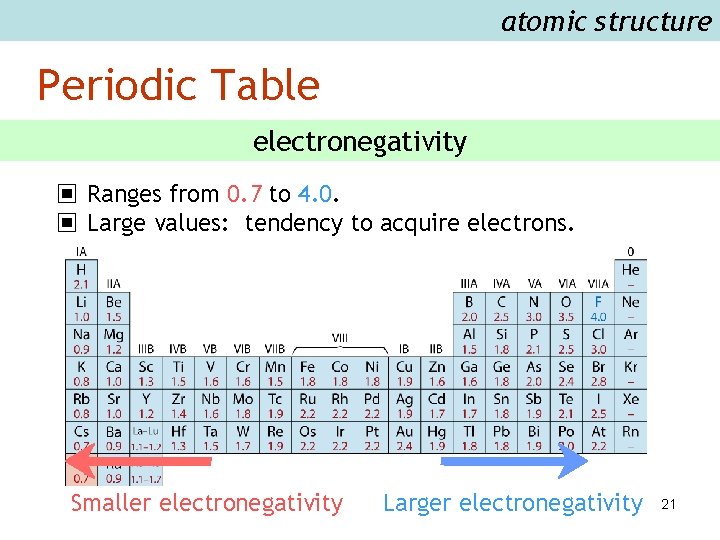 atomic structure Periodic Table electronegativity ▣ Ranges from 0. 7 to 4. 0. ▣