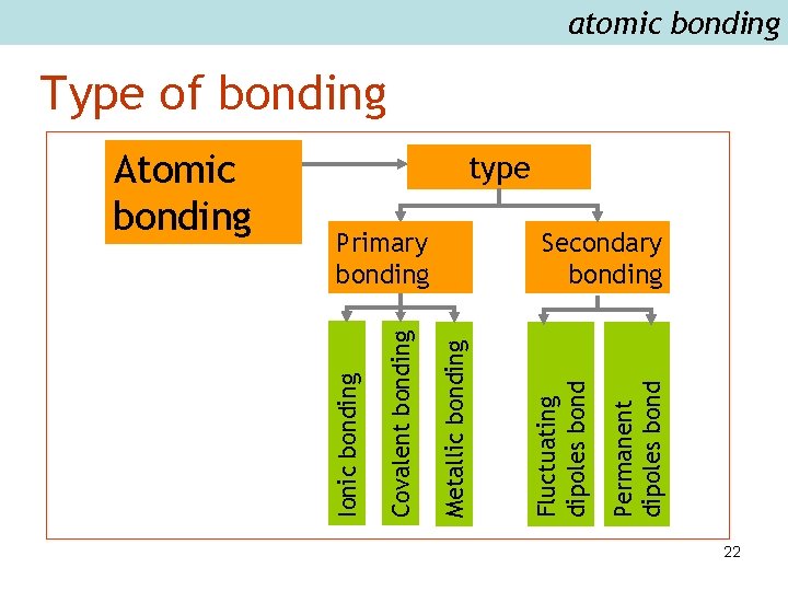 Permanent dipoles bond Primary bonding Fluctuating dipoles bond Metallic bonding Covalent bonding Atomic bonding