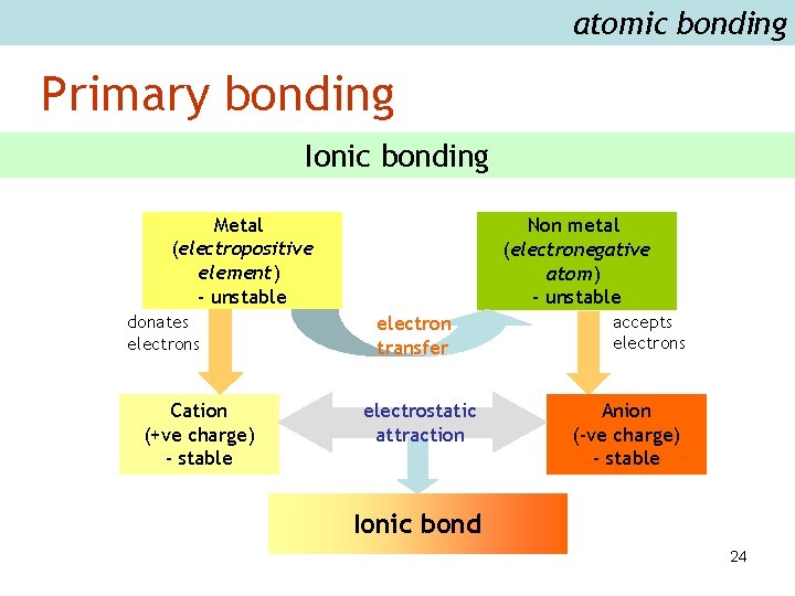 atomic bonding Primary bonding Ionic bonding Metal (electropositive element) - unstable donates electrons Cation
