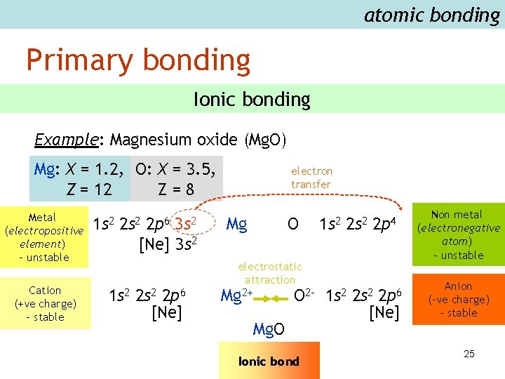 atomic bonding Primary bonding Ionic bonding Example: Magnesium oxide (Mg. O) Mg: X =