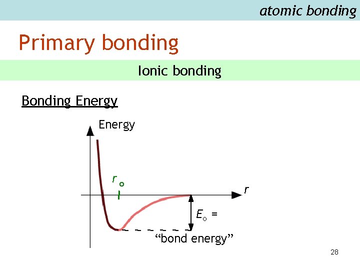 atomic bonding Primary bonding Ionic bonding Bonding Energy ro r Eo = “bond energy”