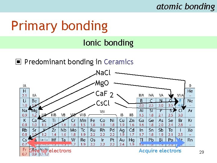 atomic bonding Primary bonding Ionic bonding ▣ Predominant bonding in Ceramics Na. Cl Mg.