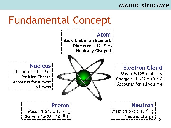 atomic structure Fundamental Concept Atom Basic Unit of an Element Diameter : 10 –