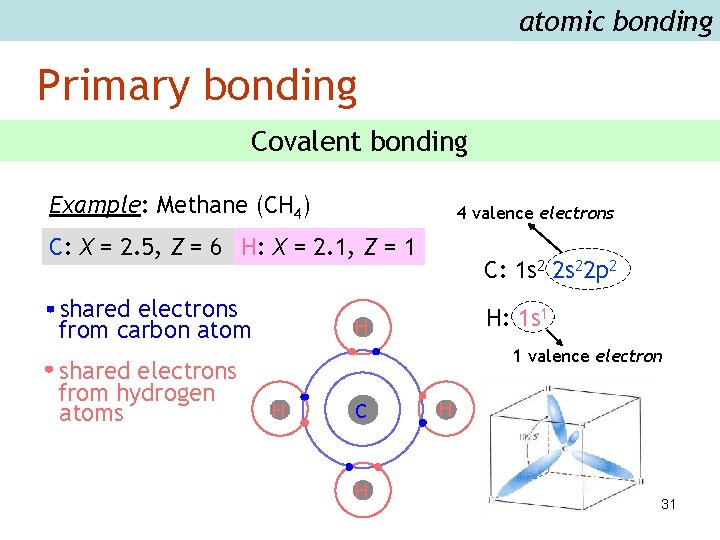 atomic bonding Primary bonding Covalent bonding Example: Methane (CH 4) 4 valence electrons C: