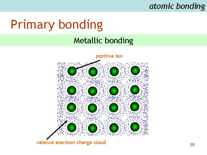 atomic bonding Primary bonding Metallic bonding positive ion valence electron charge cloud 35 