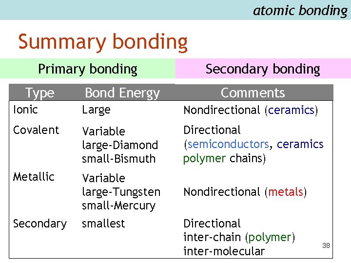 atomic bonding Summary bonding Primary bonding Type Bond Energy Secondary bonding Comments Ionic Large
