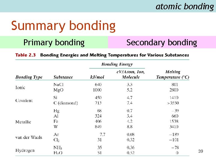 atomic bonding Summary bonding Primary bonding Secondary bonding 39 