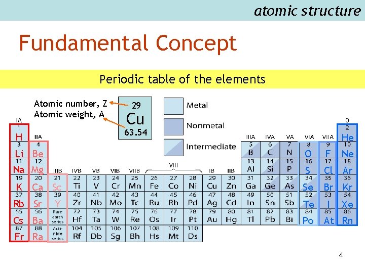 atomic structure Fundamental Concept Periodic table of the elements Atomic number, Z Atomic weight,
