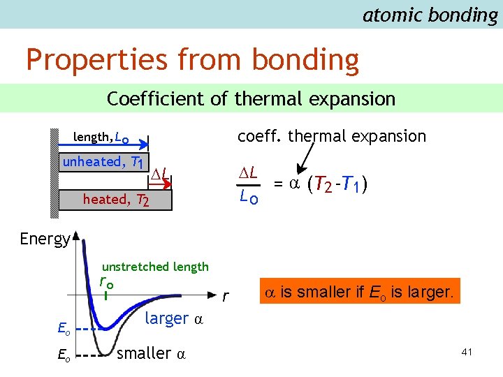 atomic bonding Properties from bonding Coefficient of thermal expansion coeff. thermal expansion length, L