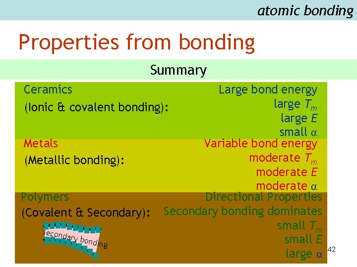 atomic bonding Properties from bonding Summary Ceramics Large bond energy large Tm (Ionic &