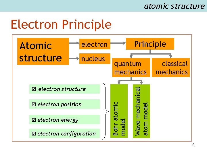 atomic structure Electron Principle electron nucleus quantum mechanics electron position electron energy electron configuration