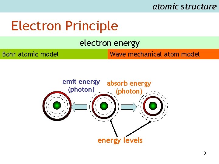 atomic structure Electron Principle electron energy Bohr atomic model Wave mechanical atom model emit