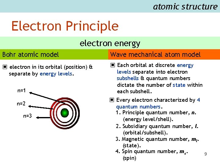 atomic structure Electron Principle electron energy Bohr atomic model Wave mechanical atom model ▣