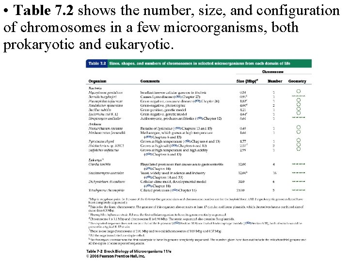  • Table 7. 2 shows the number, size, and configuration of chromosomes in