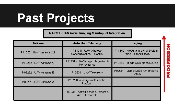 Past Projects Airframe Autopilot / Telemetry Imaging P 11232 - UAV Airframe C. 1
