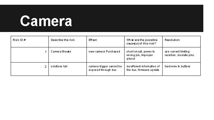 Camera Risk ID # Describe the risk Effect What are the possible cause(s) of