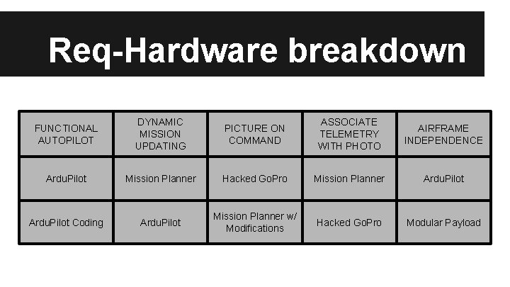 Req-Hardware breakdown FUNCTIONAL AUTOPILOT DYNAMIC MISSION UPDATING PICTURE ON COMMAND ASSOCIATE TELEMETRY WITH PHOTO