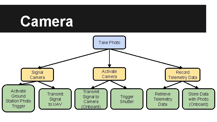 Camera Take Photo Activate Camera Signal Camera Activate Ground Station Photo Trigger Transmit Signal