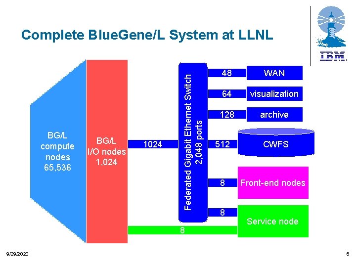 BG/L compute nodes 65, 536 BG/L I/O nodes 1, 024 1024 Federated Gigabit Ethernet