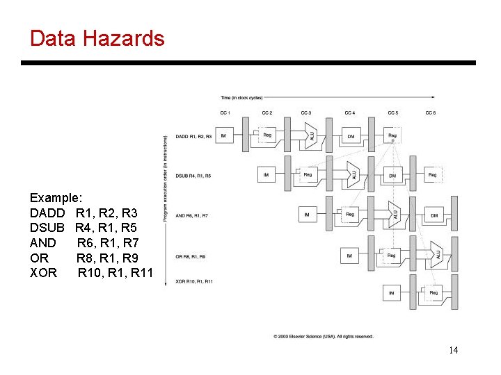 Data Hazards Example: DADD R 1, R 2, R 3 DSUB R 4, R