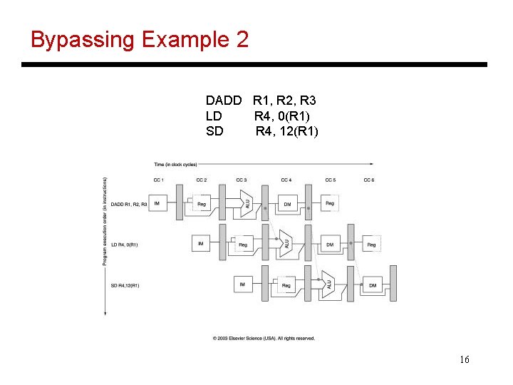 Bypassing Example 2 DADD R 1, R 2, R 3 LD R 4, 0(R