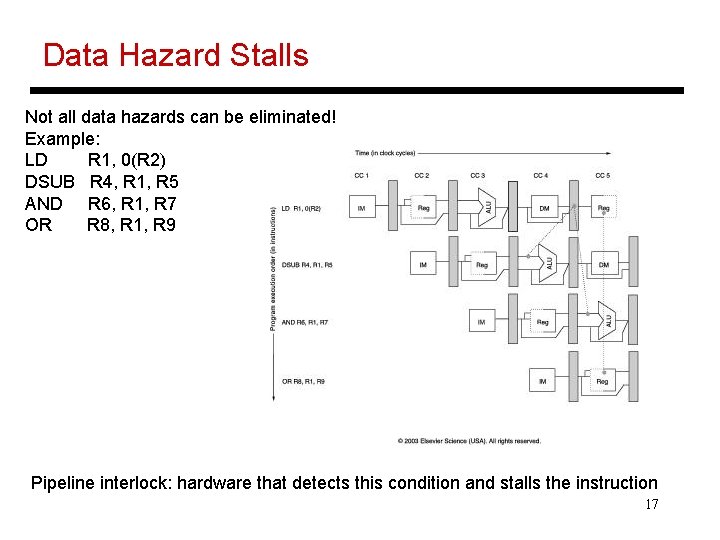 Data Hazard Stalls Not all data hazards can be eliminated! Example: LD R 1,