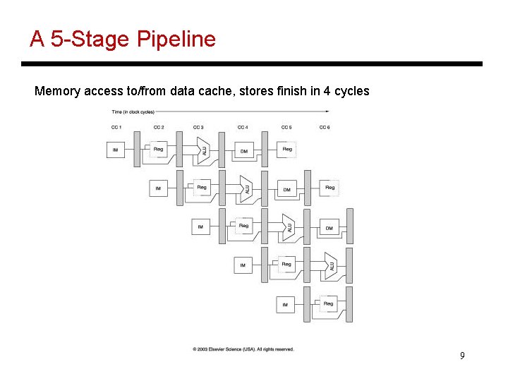 A 5 -Stage Pipeline Memory access to/from data cache, stores finish in 4 cycles