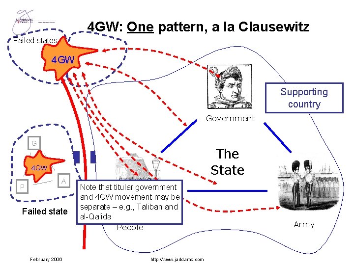 4 GW: One pattern, a la Clausewitz Failed states 4 GW Supporting country Government