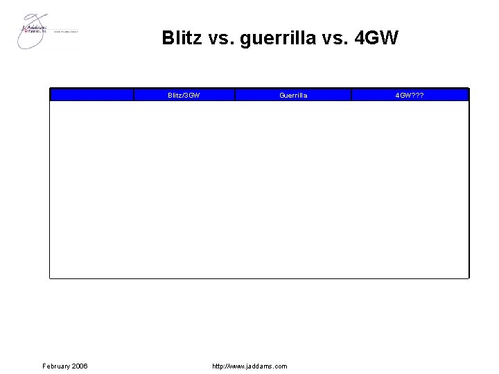 Blitz vs. guerrilla vs. 4 GW Blitz/3 GW Guerrilla 4 GW? ? ? Penetrate