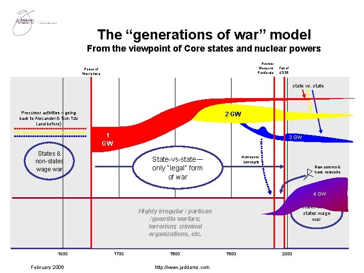 The “generations of war” model From the viewpoint of Core states and nuclear powers
