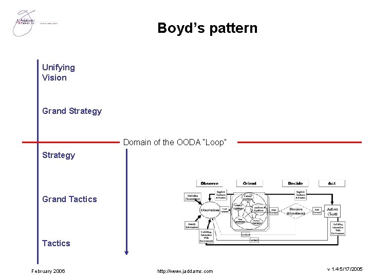 Boyd’s pattern Unifying Vision Grand Strategy Domain of the OODA “Loop” Strategy Grand Tactics