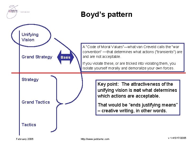 Boyd’s pattern Unifying Vision Grand Strategy Basis A “Code of Moral Values”—what van Creveld