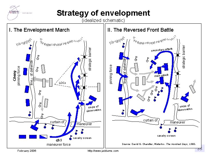 Strategy of envelopment (idealized schematic) line of defense pinning force LOCs ack tt secondary