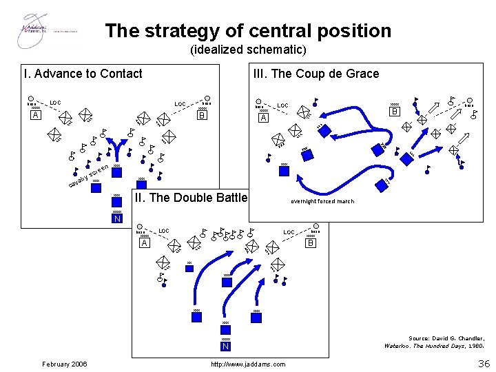 The strategy of central position (idealized schematic) III. The Coup de Grace I. Advance
