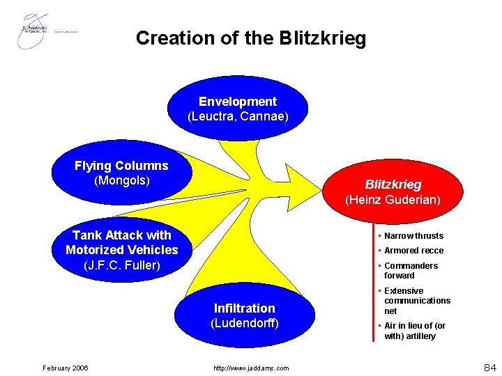 Creation of the Blitzkrieg Envelopment (Leuctra, Cannae) Flying Columns (Mongols) Blitzkrieg (Heinz Guderian) Tank