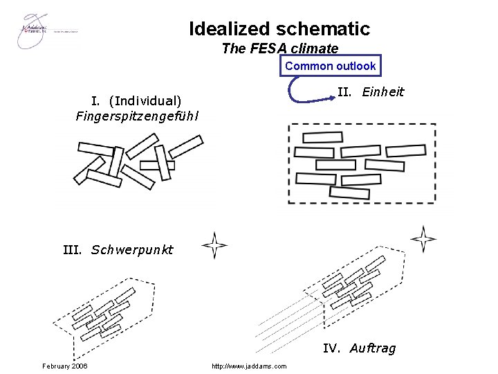 Idealized schematic The FESA climate Common outlook II. Einheit I. (Individual) Fingerspitzengefühl III. Schwerpunkt