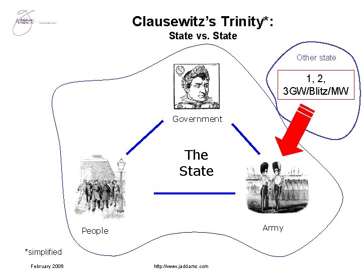 Clausewitz’s Trinity*: State vs. State Other state 1, 2, 3 GW/Blitz/MW Government The State