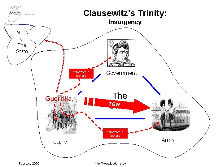 Clausewitz’s Trinity: Insurgency Allies of The State penetrate & isolate Guerrilla Government The 3