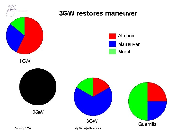 3 GW restores maneuver Attrition Maneuver Moral 1 GW 2 GW 3 GW February