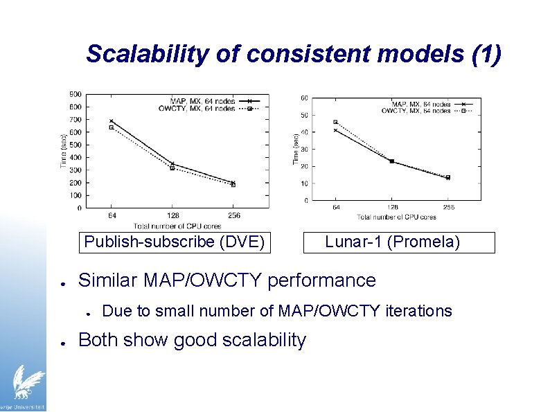 Scalability of consistent models (1) Publish-subscribe (DVE) ● Similar MAP/OWCTY performance ● ● Lunar-1