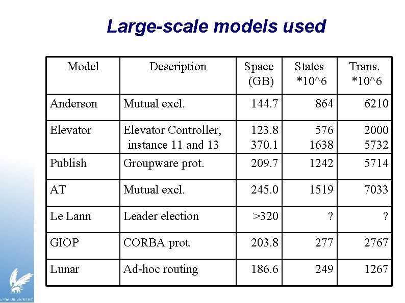 Large-scale models used Model Description Space (GB) States *10^6 Trans. *10^6 Anderson Mutual excl.