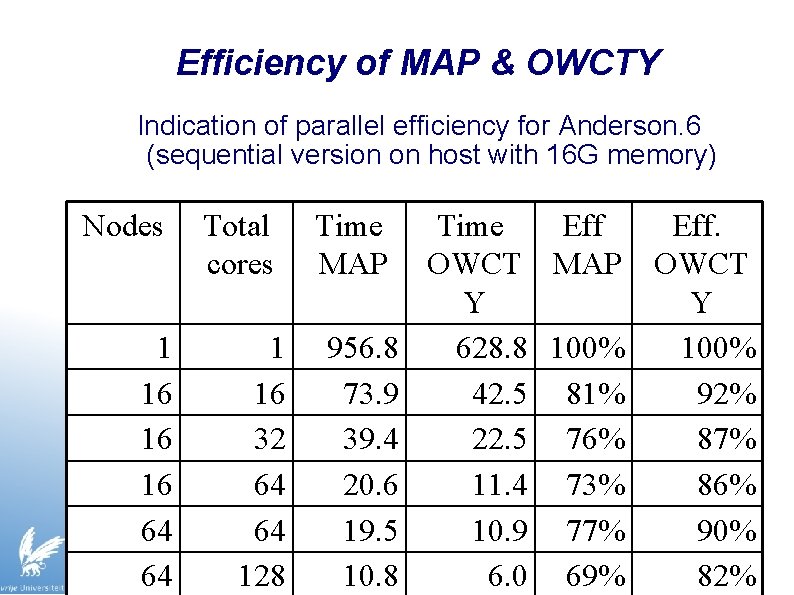 Efficiency of MAP & OWCTY Indication of parallel efficiency for Anderson. 6 (sequential version