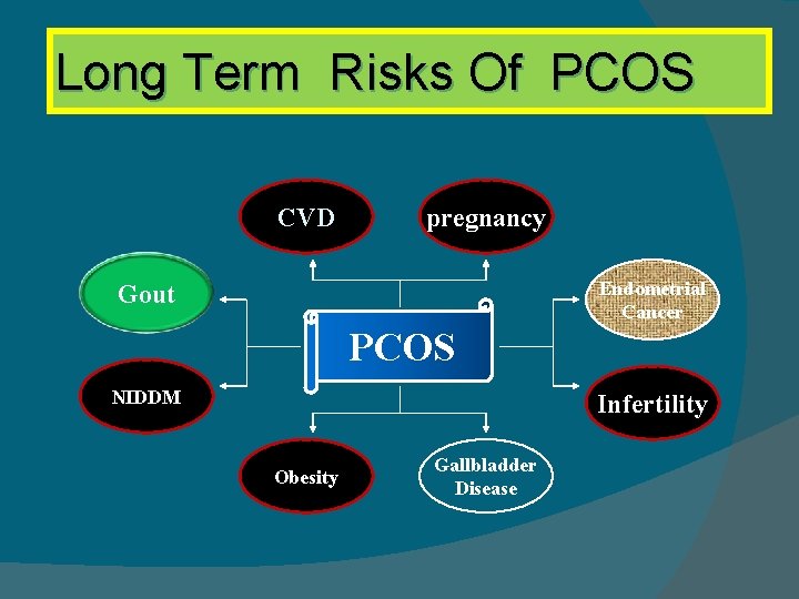 Long Term Risks Of PCOS CVD pregnancy Endometrial Cancer Gout PCOS NIDDM Infertility Obesity