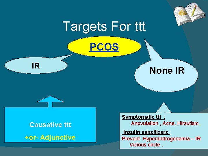 Targets For ttt PCOS IR Causative ttt +or- Adjunctive None IR Symptomatic ttt :