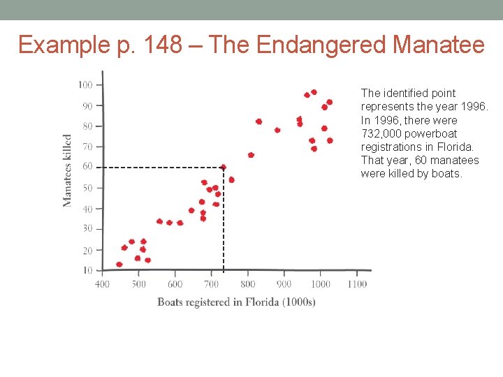 Example p. 148 – The Endangered Manatee The identified point represents the year 1996.