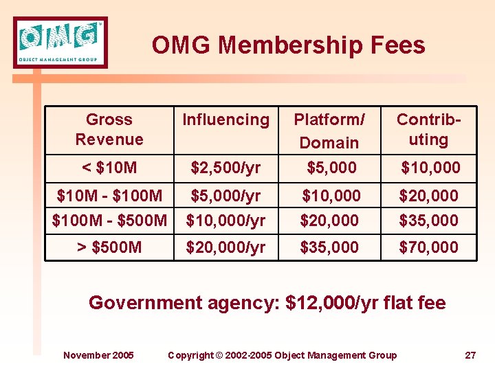 OMG Membership Fees Gross Revenue Influencing Contributing $2, 500/yr Platform/ Domain $5, 000 <