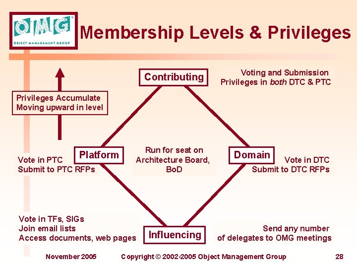 Membership Levels & Privileges Contributing Voting and Submission Privileges in both DTC & PTC